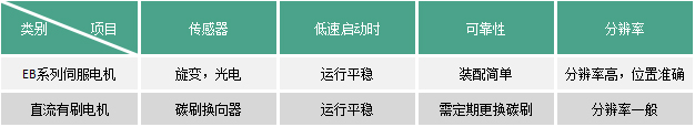 EB系列伺服電機(圖1)